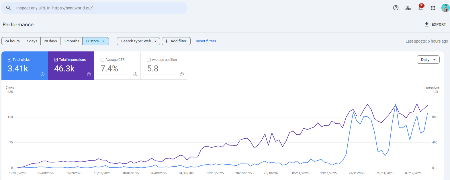 Google Search Console Stats